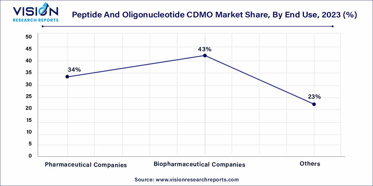 Peptide And Oligonucleotide CDMO Market Share, By End Use, 2023 (%)